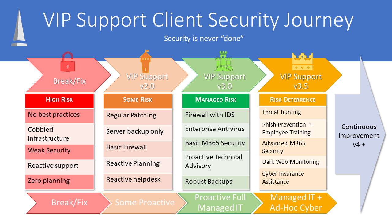 Client Security Journey 