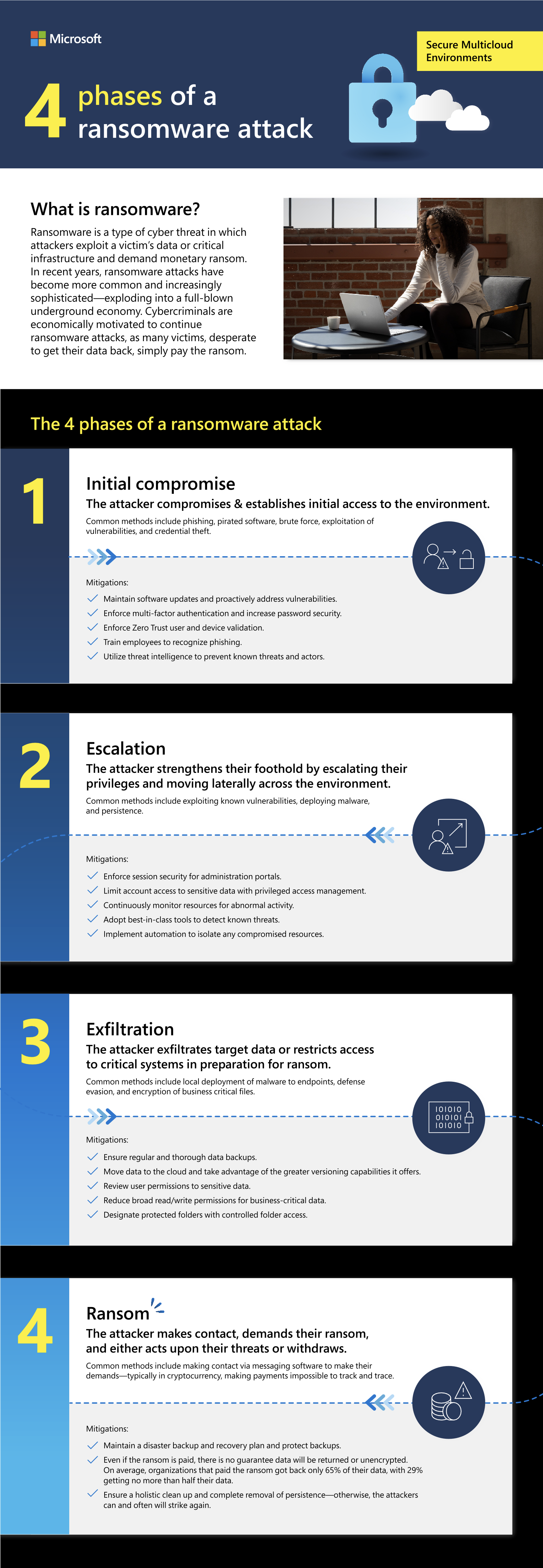 The Four Phases of a Ransomware Attack
