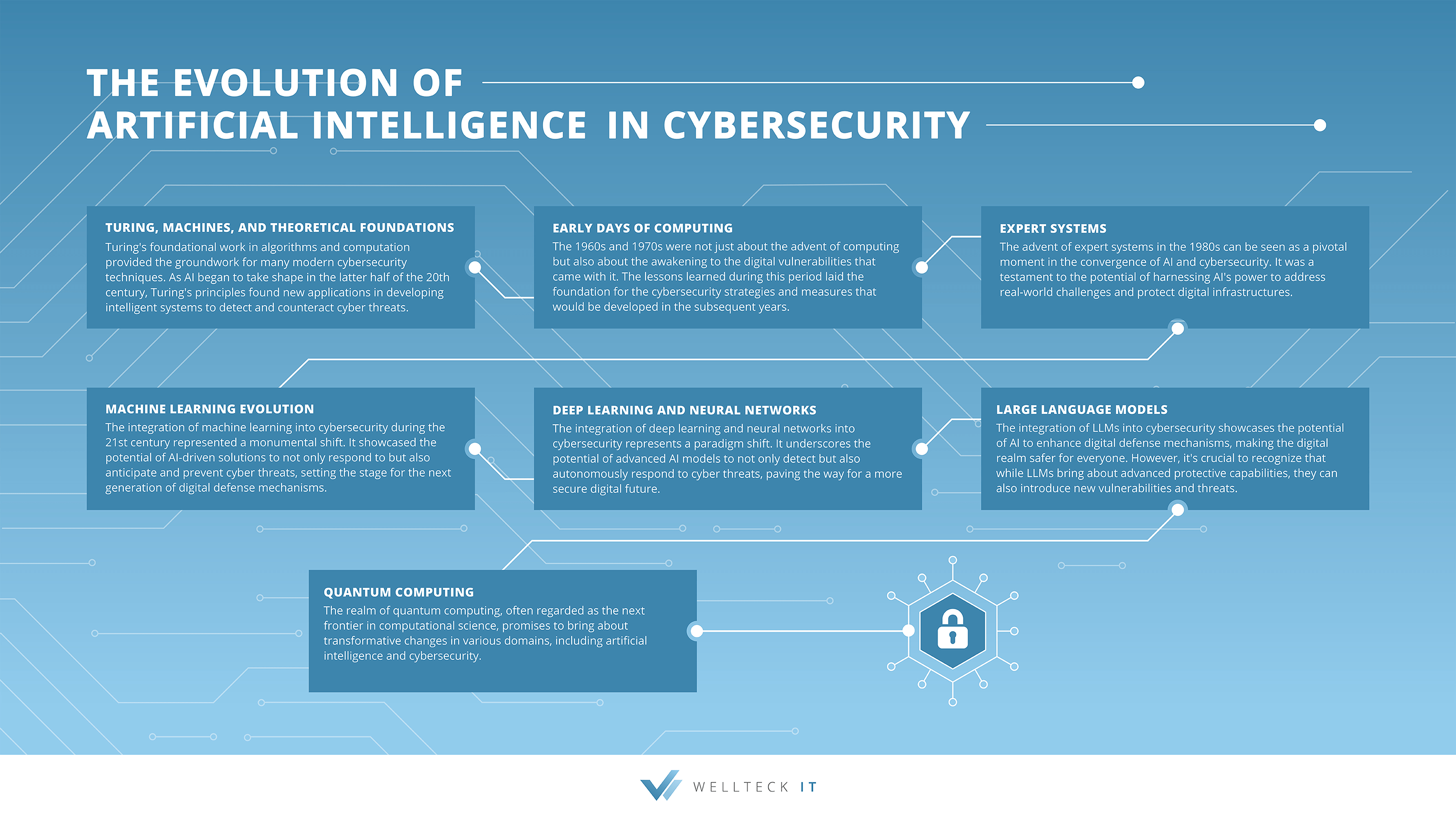 The Evolution of Artificial Intelligence in Cybersecurity