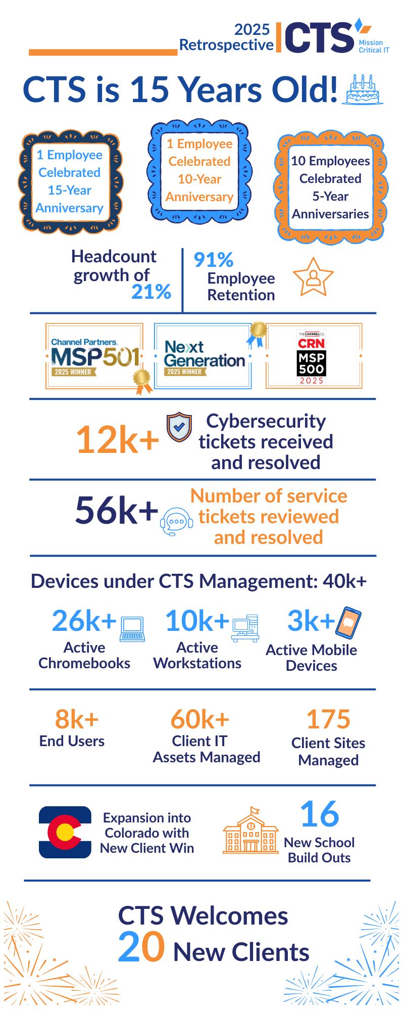 CTS 2025 Retrospective