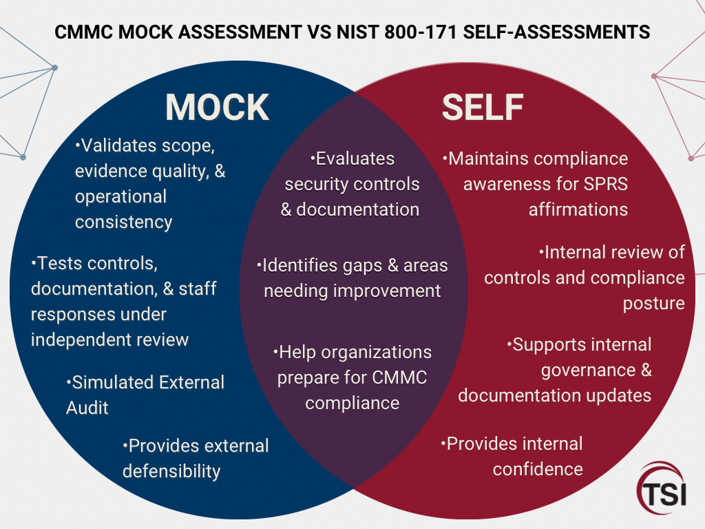 CMMC Mock Assessments vs. NIST SP 800-171 Self-Assessments