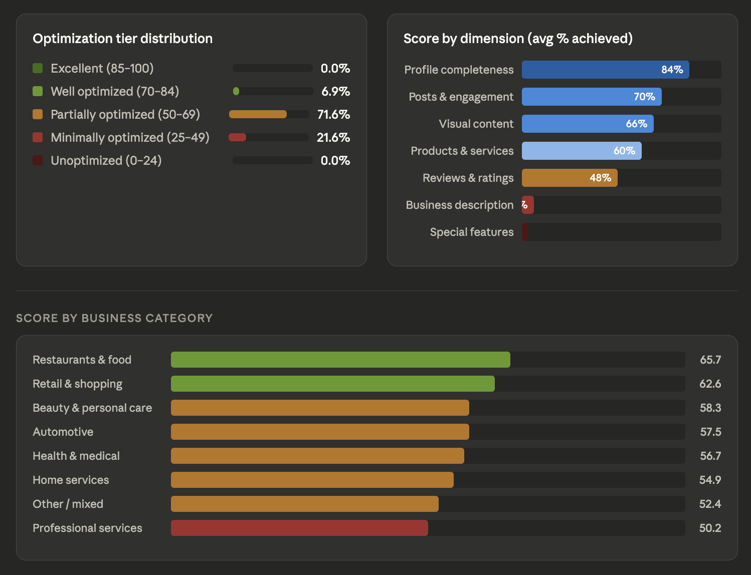 Most Columbus Businesses Are Invisible on Google. Here’s the Data to Prove It.