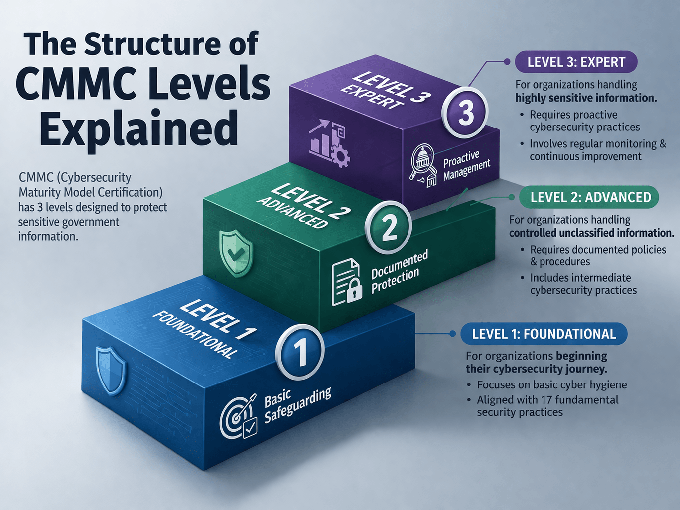 The Structure of CMMC Levels Explained | MSPdatabase