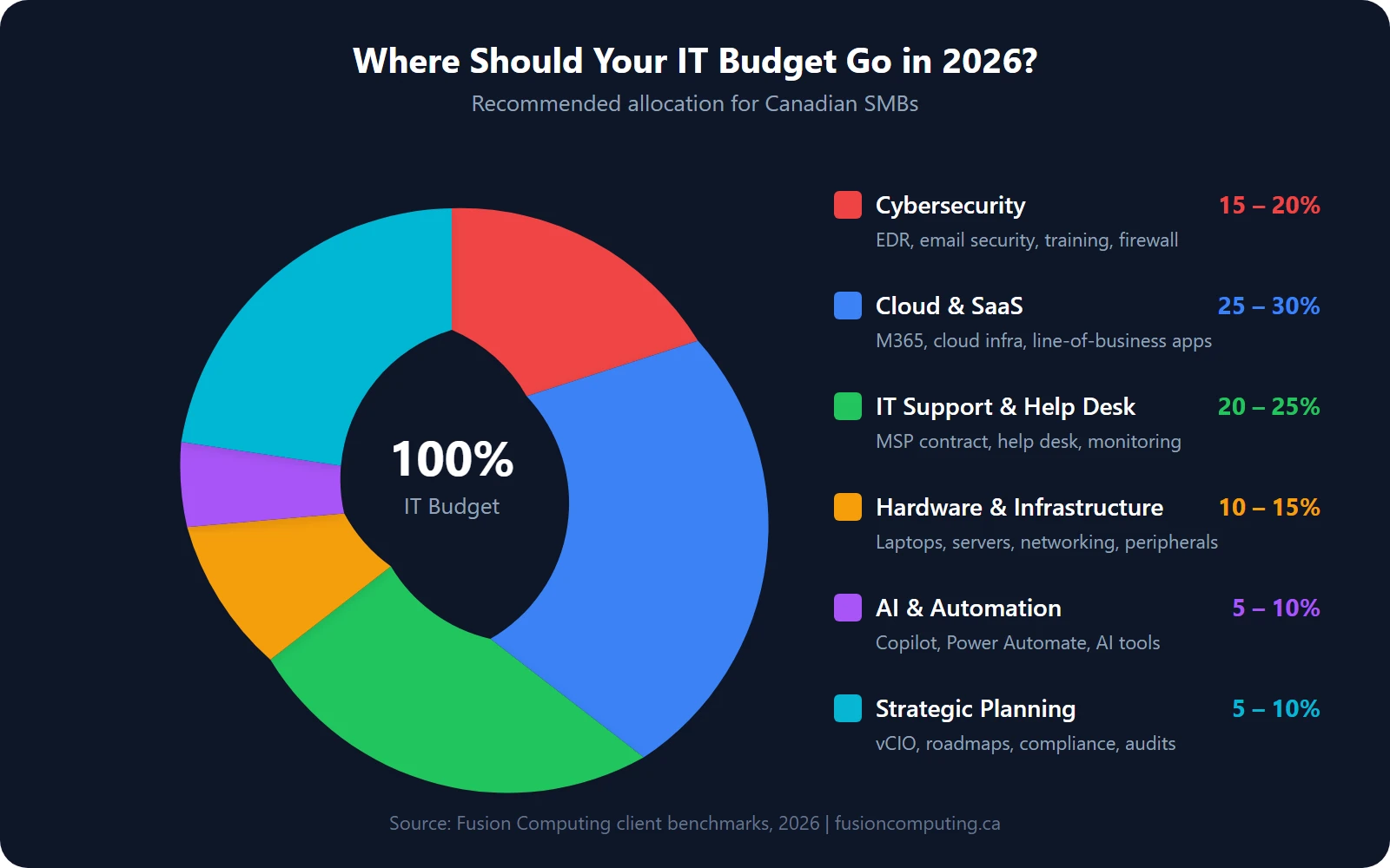 How Much Should a Small Business Spend on IT in 2026? A Canadian IT Budget Guide