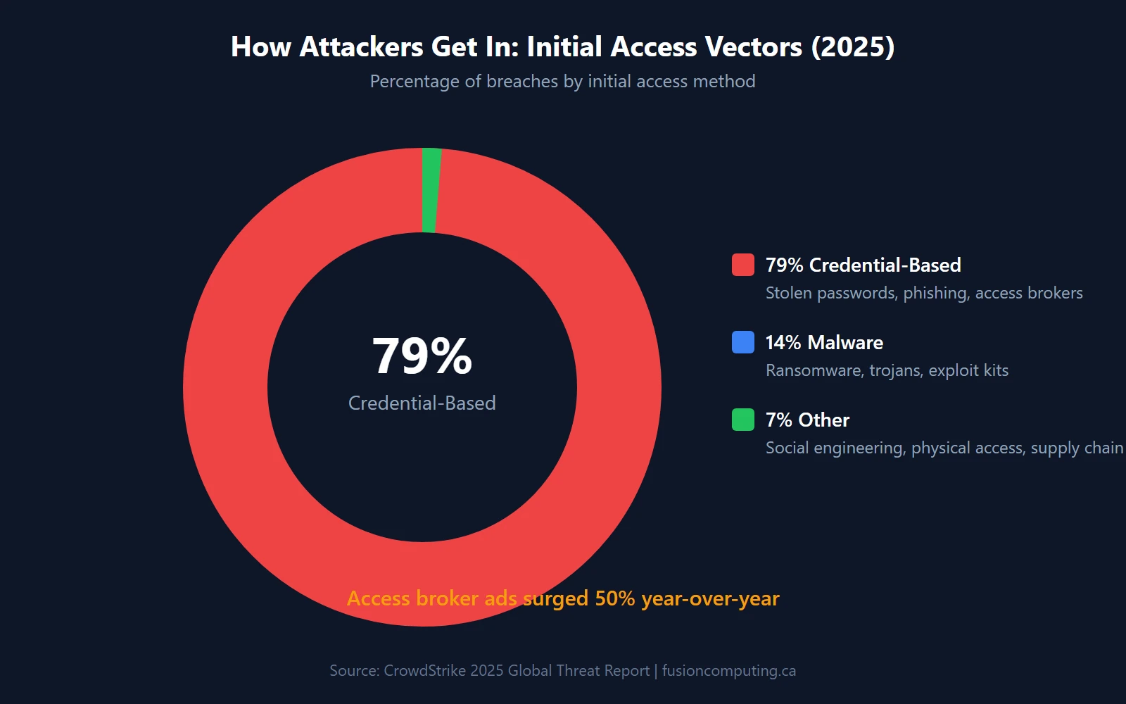 Zero Trust Security for Canadian SMBs: A Practical Implementation Guide