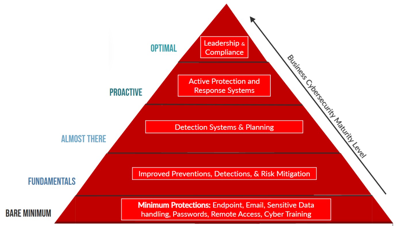 An Overview of the Cybersecurity Pyramid as a Framework for Client Engagement