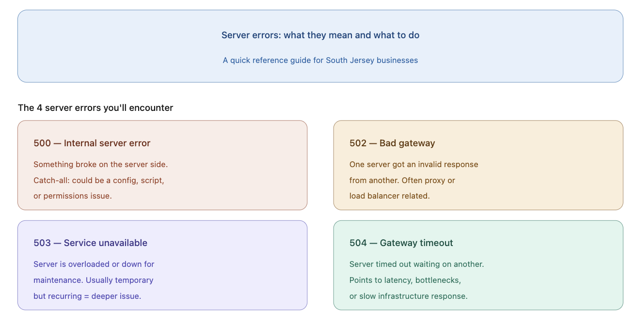 How to Fix a 500 Internal Server Error