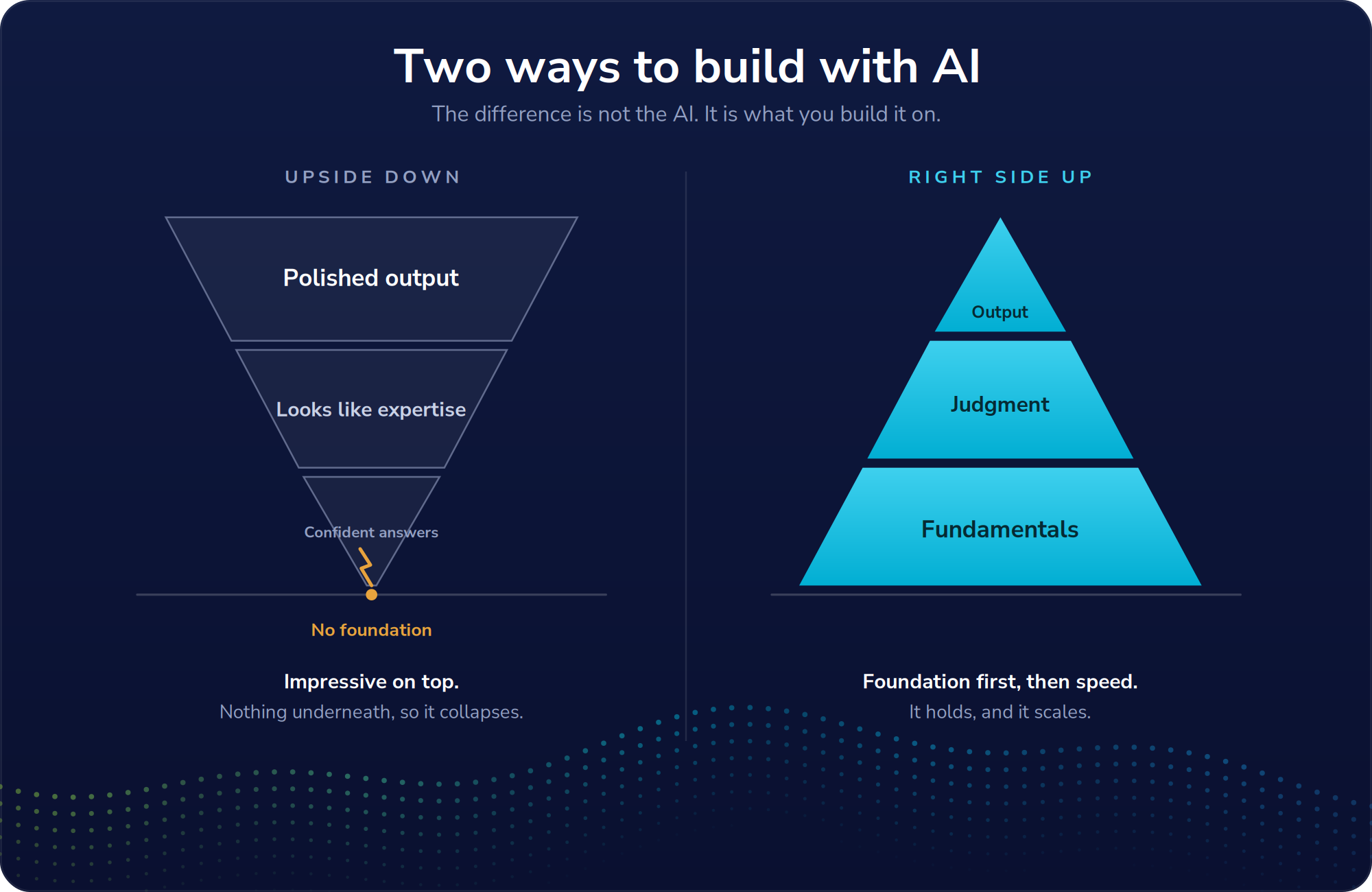 The Upside-Down Pyramid of AI