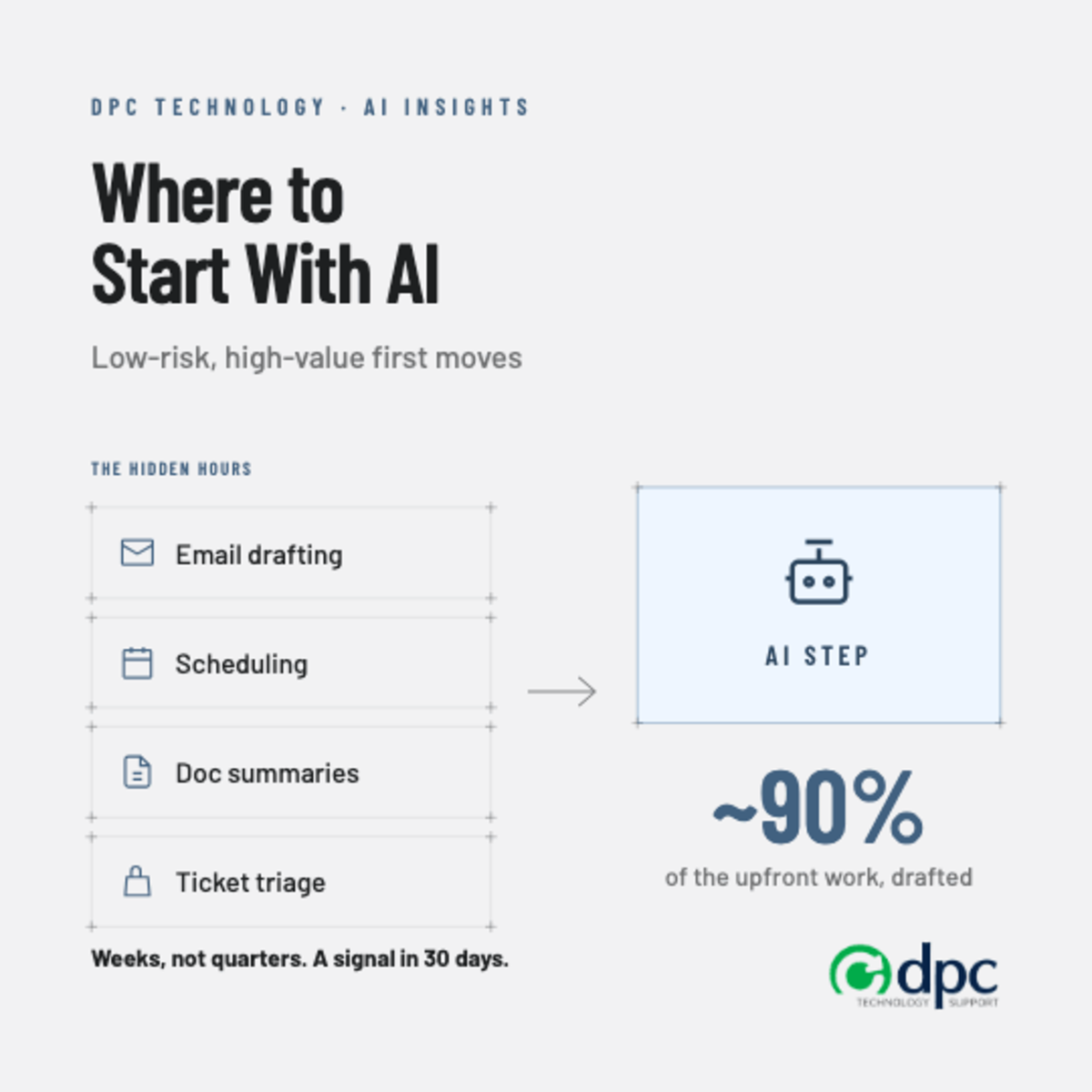 Where to Start With AI: Low-Risk, High-Value First Moves